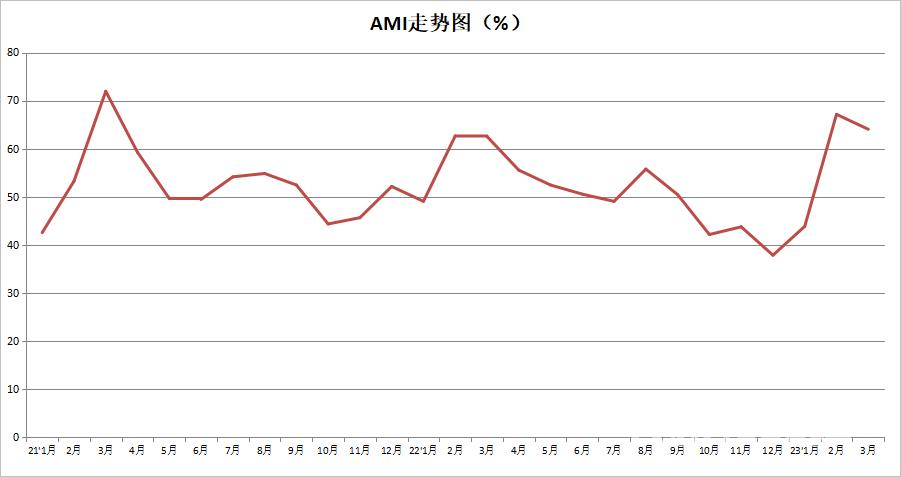 【行业】CAMDA 中国农机市场3月份景气指数（AMI）商务报告