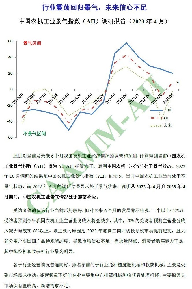 行业震荡回归景气，未来信心不足——中国农机工业景气指数（2023年4月）发布